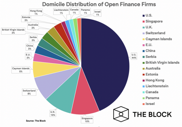 Исследование: почти 50% DeFi-стартапов базируются в США