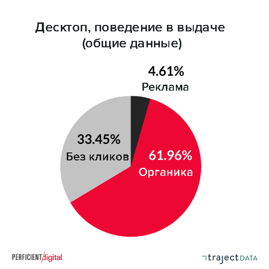 Поведение пользователей в выдаче, десктоп