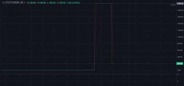 Курс биткоина на Binance падал до $6000 cryptowiki.ru