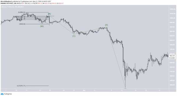 Что будет с биткоином в случае повторения февральского фрактала? cryptowiki.ru