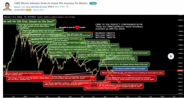 Бычий твит CNBC о цене биткоина разочаровал криптосообщество cryptowiki.ru