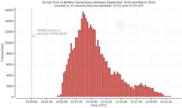 Исследование: BitMEX оказывает влияние на рост комиссий в сети биткоина cryptowiki.ru