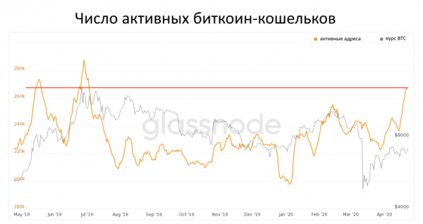 Число кошельков, держащих более 10 000 BTC,  достигло максимума с августа 2019 года cryptowiki.ru