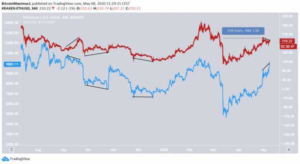 Перспективы дальнейшего движения цены Ethereum cryptowiki.ru