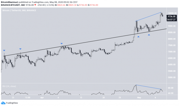 Биткоин протестировал отметку $10 000. Что будет дальше? cryptowiki.ru