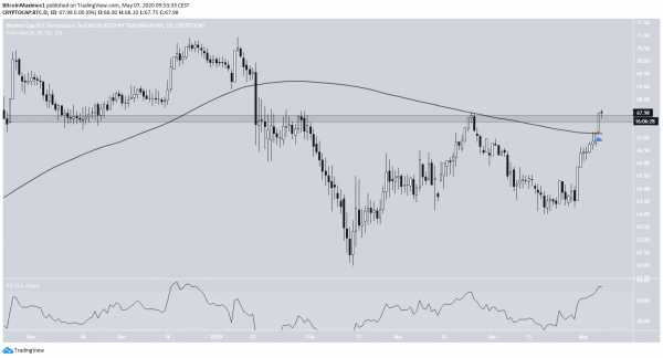 В какую сторону направится уровень доминирования биткоина? cryptowiki.ru