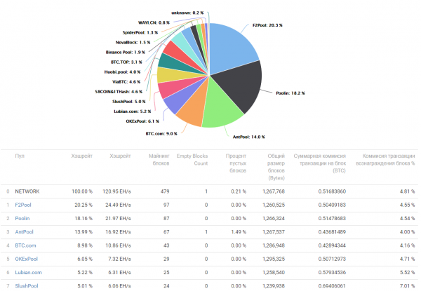 На шестую строчку в списке крупнейших майнинг-пулов пробился неизвестный китайский пул cryptowiki.ru