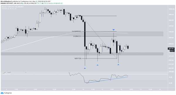Каковы ближайшие перспективы биткоина на рост? cryptowiki.ru