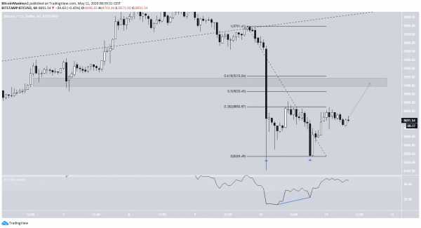 Биткоин может подняться до $9200, а потом уйти в затяжную коррекцию cryptowiki.ru
