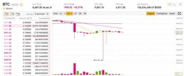 Курс биткоина на Binance падал до $6000 cryptowiki.ru