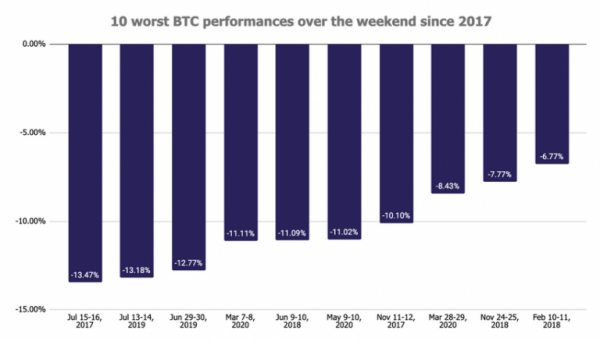 Аналитик The Block проанализировал падение биткоина в минувшие выходные cryptowiki.ru