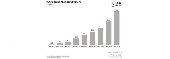 Коронавирус не нарушил планы экспансии Revolut и N26 