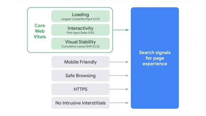 Google анонсировал новый сигнал ранжирования