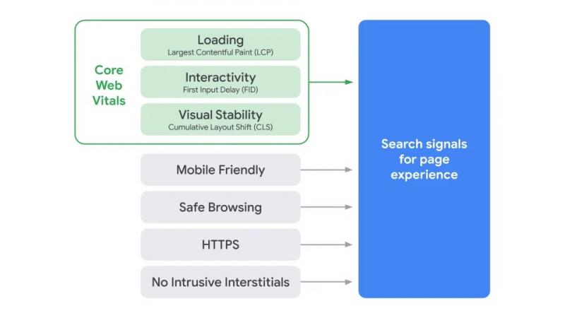 Google анонсировал новый сигнал ранжирования