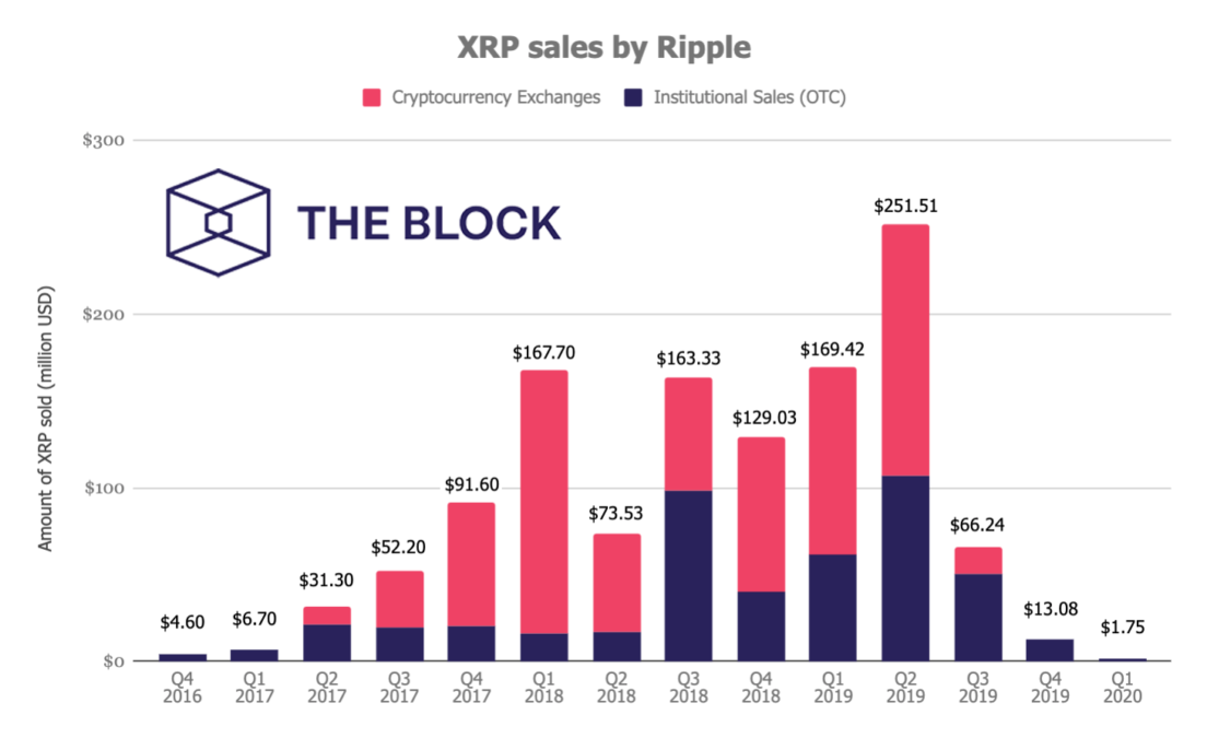 The Block рассказал, сколько XRP продает соучредитель Ripple