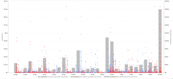 Результатом падения биткоина стала ликвидация позиций на $226 млн на BitMEX cryptowiki.ru