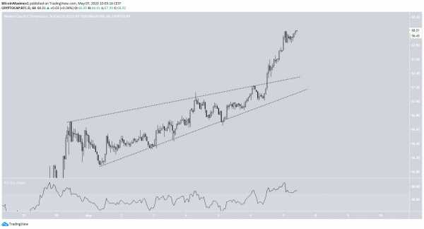 В какую сторону направится уровень доминирования биткоина? cryptowiki.ru