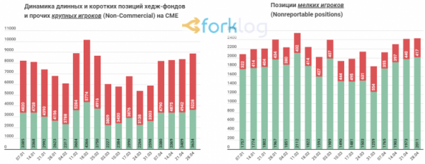 CME фиксирует активизацию крупных инвесторов перед халвингом cryptowiki.ru