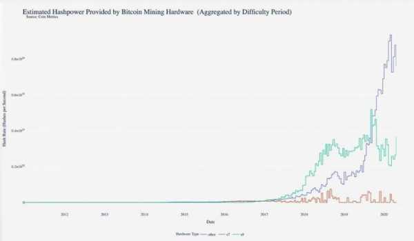 Отчет: Около 23% текущего хешрейта биткоина формирует Antminer S9s cryptowiki.ru