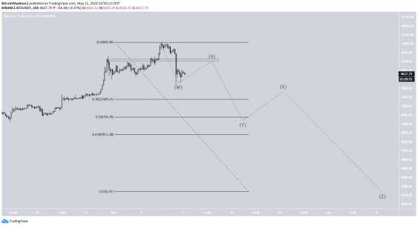 Что будет с биткоином в случае повторения февральского фрактала? cryptowiki.ru