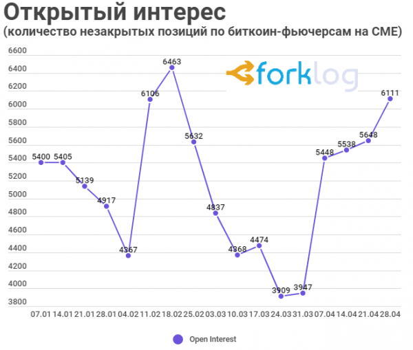 CME фиксирует активизацию крупных инвесторов перед халвингом cryptowiki.ru