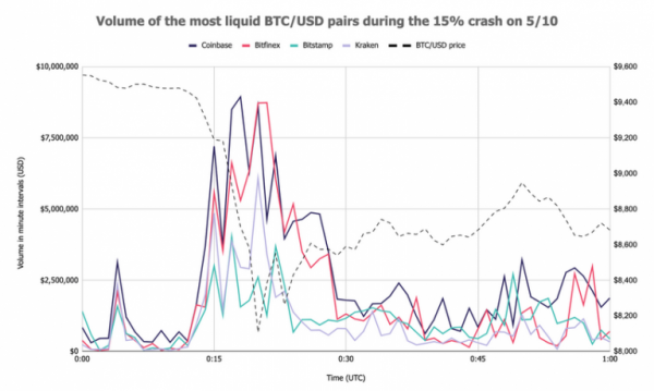Аналитик The Block проанализировал падение биткоина в минувшие выходные cryptowiki.ru