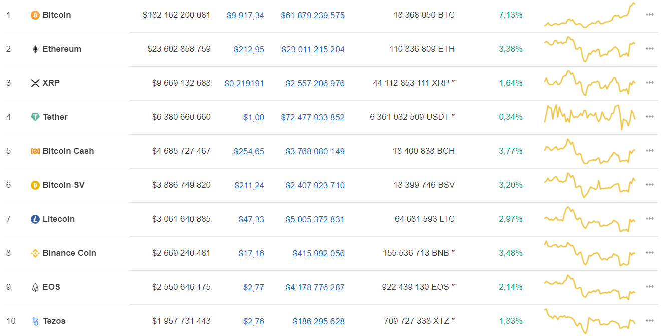 Bitcoin в моменте преодолел уровень $10 тыс.