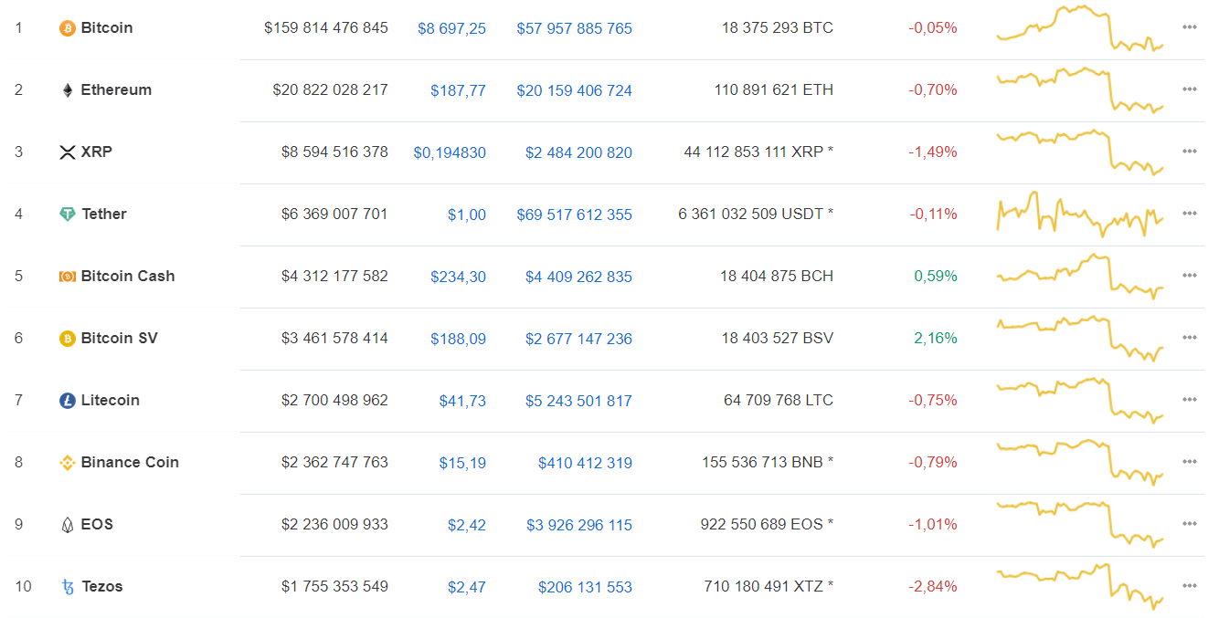 Первый день после халвинга: как изменился bitcoin