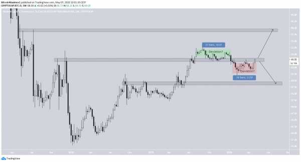 В какую сторону направится уровень доминирования биткоина? cryptowiki.ru