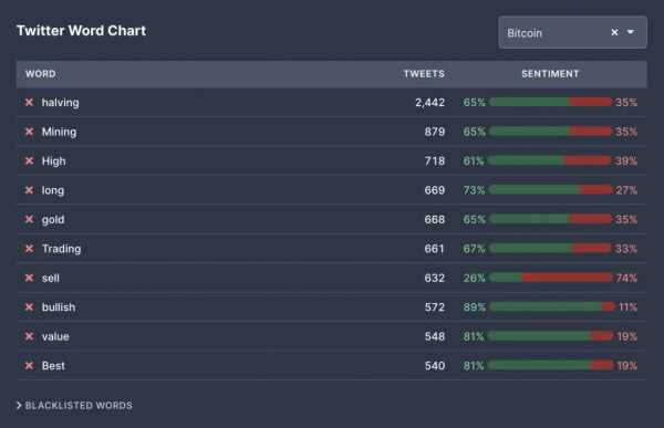 65% твитов о будущем халвинге биткоина пророчат рост цены cryptowiki.ru