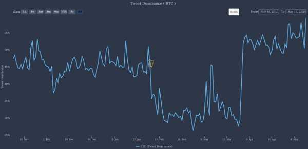 Как крипто-твиттер отреагировал на халвинг биткоина? cryptowiki.ru