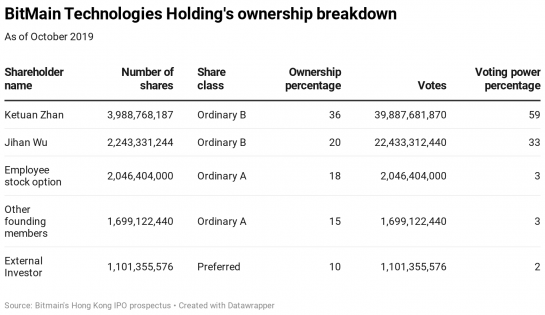 У соучредителя Bitmain попытались отобрать лицензию на компанию 