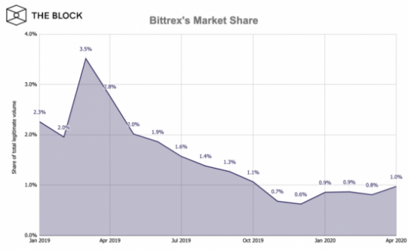 Bittrex Global выпустит собственный биржевой токен cryptowiki.ru