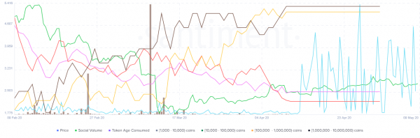 Santiment: «Киты» закупаются на крупных падениях EOS cryptowiki.ru