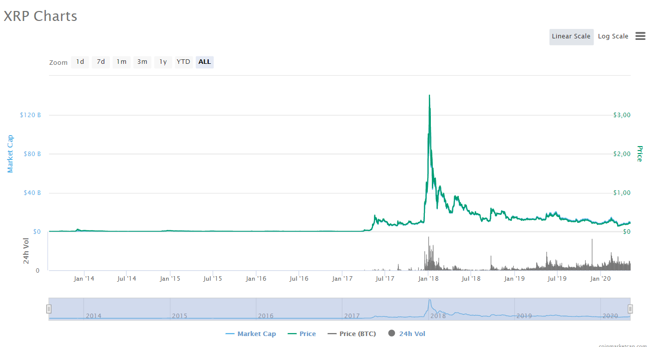 Ripple ответит по обвинениям в обмане инвесторов перед судом