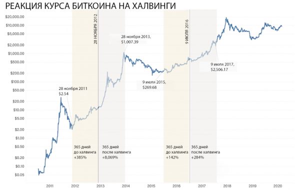 CEO Pantera Capital предсказал цену bitcoin на 2021 год