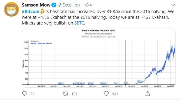 Несколько часов до халвинга bitcoin: прогнозы аналитиков по BTC 