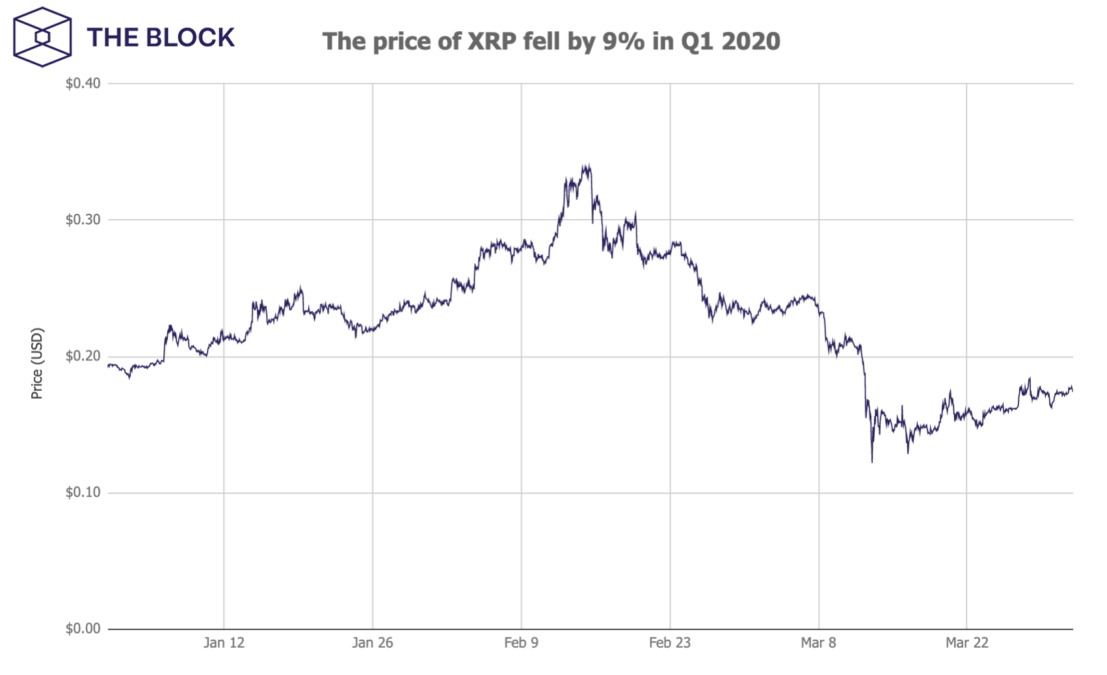 Отчет Ripple: объемы продаж XRP упали до абсолютного минимума