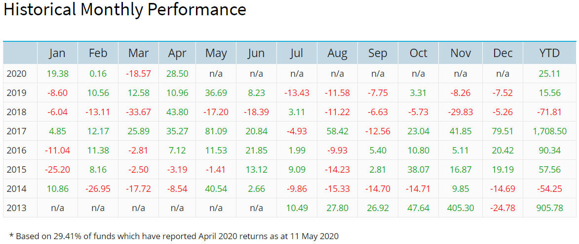monthly performance