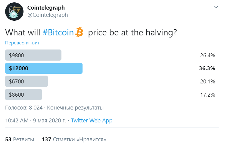 Несколько часов до халвинга bitcoin: прогнозы аналитиков по BTC 