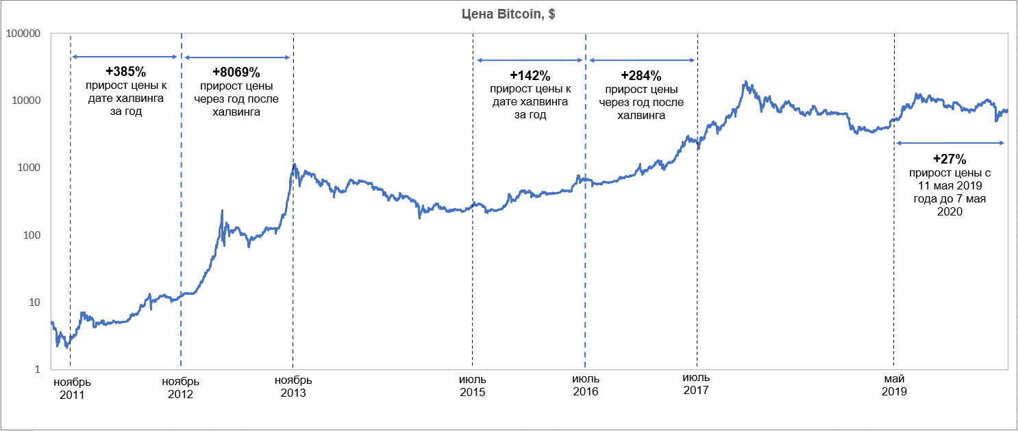 Халвтнг биткоина в 2024. Халвинги биткоина на графике. График биткоина с халвингами. Халвинг и рост биткоина. Халвинг биткоина 2024.