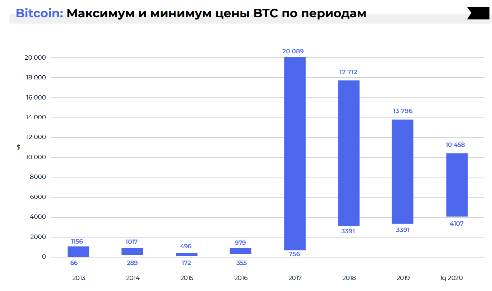 Обратный отсчет: что происходит на рынке Bitcoin перед халвингом