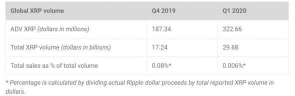 Отчет Ripple: объемы продаж XRP упали до абсолютного минимума